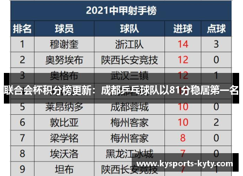 联合会杯积分榜更新：成都乒乓球队以81分稳居第一名